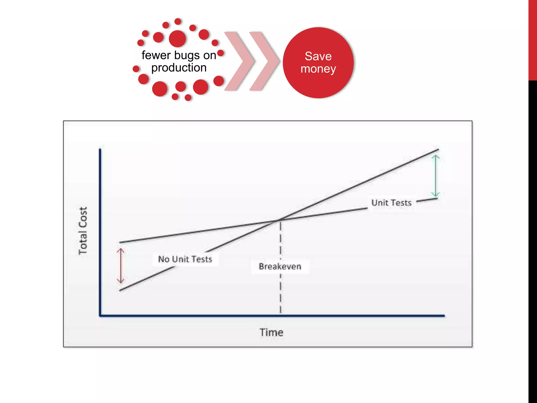 fewer bugs on
production
Save
money
 