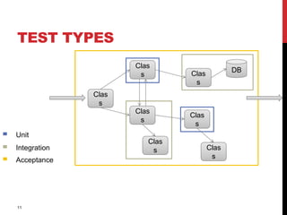 TEST TYPES
11
Clas
s Clas
s
Clas
s
Clas
s
Clas
s
Clas
s Clas
s
DB
Unit
Integration
Acceptance
 