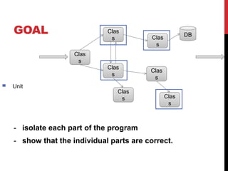 GOAL
- isolate each part of the program
- show that the individual parts are correct.
Clas
s Clas
s
Clas
s
Clas
s
Clas
s
Clas
s Clas
s
DB
Unit
 