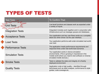 TYPES OF TESTS
Test Type To Confirm That:
Unit Tests
Low level functions and classes work as expected under
a variety of inputs.
Integration Tests
Integrated modules work together and in conjunction with
infrastructure such as message queues and databases.
Acceptance Tests
Your application and key user flows works as a complete
black box when driven via the user interface.
Load Tests
Your application performs well under simulated real world
user load.
Performance Tests
The application meets performance requirements and
response times under real world load scenarios.
Simulation Tests
Your application works in device simulation
environments. (This is growing in importance in the
mobile world where you need to test software on diverse
emulated mobile devices.)
Smoke Tests
Tests to validate the state and integrity of a freshly
deployed environment.
Quality Tests
Application code is high quality – identified through
techniques such as static analysis, conformance to style
guides, code coverage etc.
 