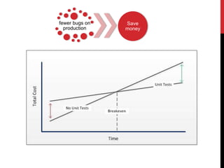 fewer bugs on
production
Save
money
 