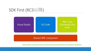 SDK First (RC3以降)
https://docs.microsoft.com/en-us/dotnet/articles/core/tools/cli-msbuild-architecture
 