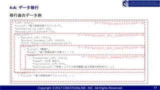 Copyright ?2017 CREATIONLINE, INC. All Rights Reserved
4-A: ǩ`
Υǩ`
{ "id": 105271,
"title": "Iץ",
"enterprise_id_top": 500,
"enterprise_id_bottom": 501,
"doclink": [
{ "project_id": 105271,
"project_document_id": 100630,
"url": "http://first-quantum.net/",
"doctext": [
{ "title": "Ҫ",
"body": "IηҰ???",
"member": [
{ "researcher_id": 116116,
"name": "ɽ ϲ",
"institution_id": 4701,
"affiliation": "?ƥоC(ѧо)", },]
} ] } ],
"document": [
{ "title": "Iץ", } ]
}
Ʃ`֥롱projectsΥǩ`
Ʃ`֥롱project_doc_linksΥǩ`
Ʃ`֥롱project_doc_textsΥǩ`
Ʃ`֥롱project_membersΥǩ`
17
 