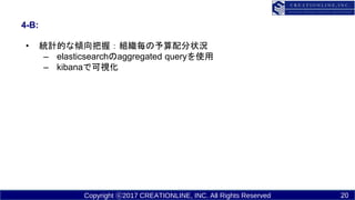 Copyright ?2017 CREATIONLINE, INC. All Rights Reserved
4-B:
? yӋĤʃAգM״r
C elasticsearchaggregated queryʹ
C kibanaǿҕ
20
 