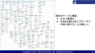 Copyright ?2017 CREATIONLINE, INC. All Rights Reserved
F״ΥƩ`֥똋
 ʤ}j
 RDB(Ҏ)Υץ`
A뤳Ȥυ
8
 