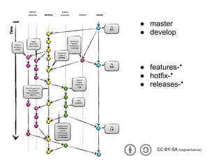 ● master
● develop
● features-*
● hotfix-*
● releases-*
CC BY-SA (original licence)
 