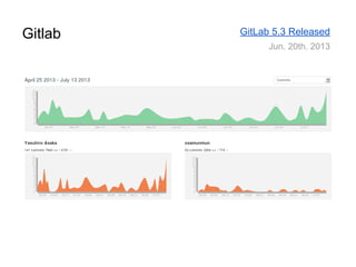 Gitlab GitLab 5.3 Released
Jun. 20th. 2013
 
