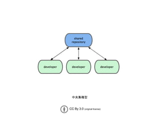 CC By 3.0 (original license)
中央集権型
 