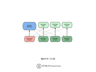 CC By 3.0 (original license)
統合マネージャ型
 