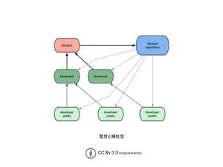 CC By 3.0 (original licence)
監督と補佐型
 