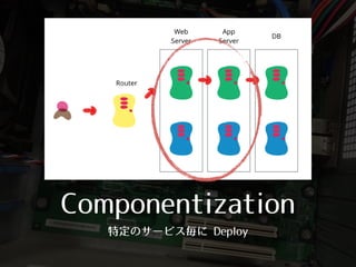 Componentization
特定のサービス毎に Deploy
 