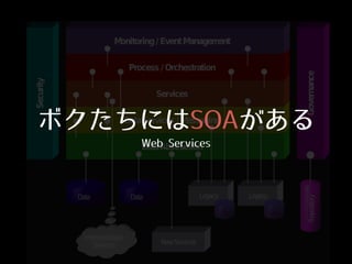ボクたちにはSOAがある
Web Services
 