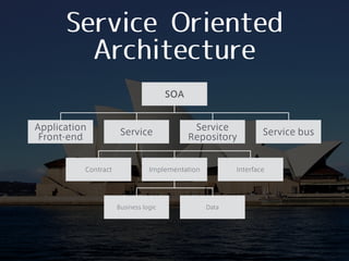 Service Oriented
Architecture
Application 
Front-end
Service
Service 
Repository
Service bus
SOA
Contract Implementation Interface
Business logic Data
 