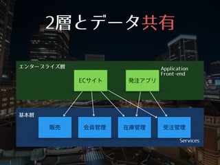 2層とデータ共有
エンタープライズ層
基本層
ECサイト
販売 会員管理 在庫管理 受注管理
発注アプリ
Application
Front-‑end
Services
 