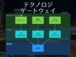 中継層
テクノロジ
ゲートウェイ
エンタープライズ層
基本層
ECサイト
販売
EJB
Gateway
配送 
システム
B2B 
ポータル
.Net
Gateway
MQ
Gateway
Service bus
 