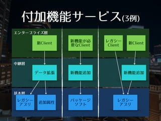 中継層
付加機能サービス(3例)
エンタープライズ層
基本層
新Client
レガシー 
アプリ
データ拡張
新機能が必
要なClient
レガシー
Client
新機能追加 新機能追加
追加属性
パッケージ
ソフト
新Client
レガシー
アプリ
 