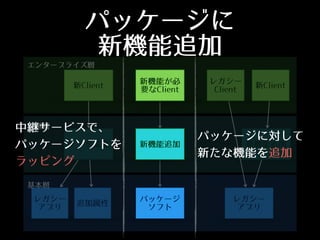 中継層
パッケージに
新機能追加
エンタープライズ層
基本層
新Client
レガシー 
アプリ
データ拡張
新機能が必
要なClient
レガシー
Client
新機能追加 新機能追加
追加属性
パッケージ
ソフト
新Client
レガシー
アプリ
パッケージに対して
新たな機能を追加
中継サービスで、
パッケージソフトを
ラッピング
 