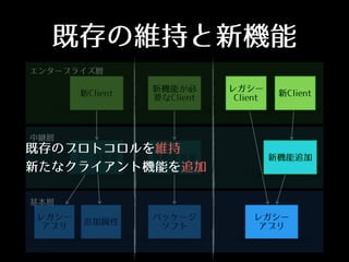 中継層
既存の維持と新機能
エンタープライズ層
基本層
新Client
レガシー 
アプリ
データ拡張
新機能が必
要なClient
レガシー
Client
新機能追加 新機能追加
追加属性
パッケージ
ソフト
新Client
レガシー
アプリ
既存のプロトコロルを維持
新たなクライアント機能を追加
 