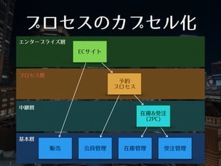 中継層
プロセスのカプセル化
エンタープライズ層
基本層
ECサイト
販売 会員管理 在庫管理 受注管理
在庫&受注 
(2PC)
プロセス層
予約
プロセス
 