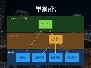 プロセス層
単純化
エンタープライズ層
基本層
ECサイト
販売 会員管理 在庫管理 受注管理
予約
プロセス
 