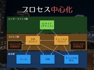 プロセス層
プロセス中⼼心化
エンタープライズ層
基本層
ECサイト
(チケット)
メール 予約
キャンセル
待ち
予約
プロセス
キャンセル
プロセス
プロセスの
状態保持
プロセスの
状態保持
 