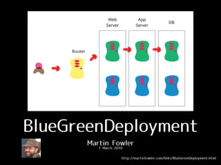 BlueGreenDeployment
Martin Fowler
1 March 2010
http://martinfowler.com/bliki/BlueGreenDeployment.html
 