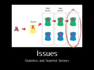 Issues
Stateless and Stateful Servers
 