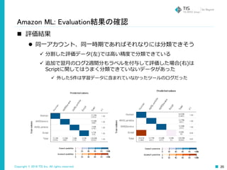 Copyright © 2016 TIS Inc. All rights reserved. 20
Amazon ML: Evaluation結果の確認
 評価結果
 同一アカウント、同一時期であればそれなりには分類できそう
 分割した評価データ(左)では高い精度で分類できている
 追加で翌月のログ2週間分もラベルを付与して評価した場合(右)は
Scriptに関してはうまく分類できていないデータがあった
 外した5件は学習データに含まれていなかったツールのログだった
 