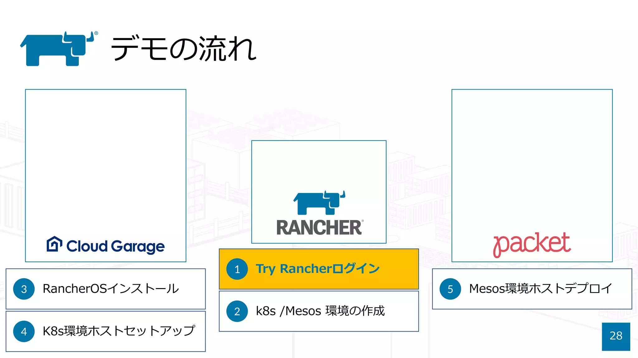 デモの流れ
28
5 Mesos環境ホストデプロイ3 RancherOSインストール
4 K8s環境ホストセットアップ
1 Try Rancherログイン
2 k8s /Mesos 環境の作成
 