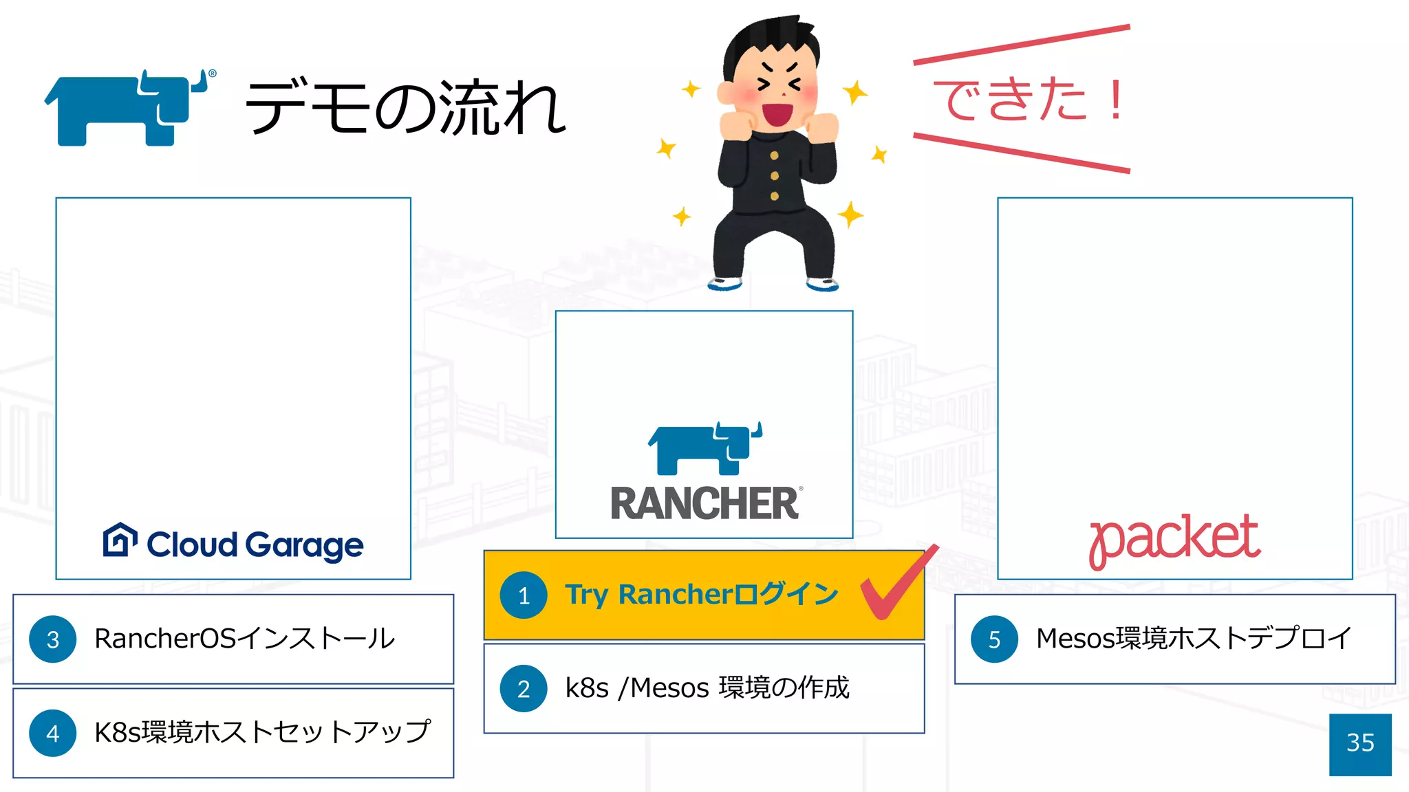 デモの流れ
35
5 Mesos環境ホストデプロイ3 RancherOSインストール
4 K8s環境ホストセットアップ
1 Try Rancherログイン
2 k8s /Mesos 環境の作成
✓
できた！
 