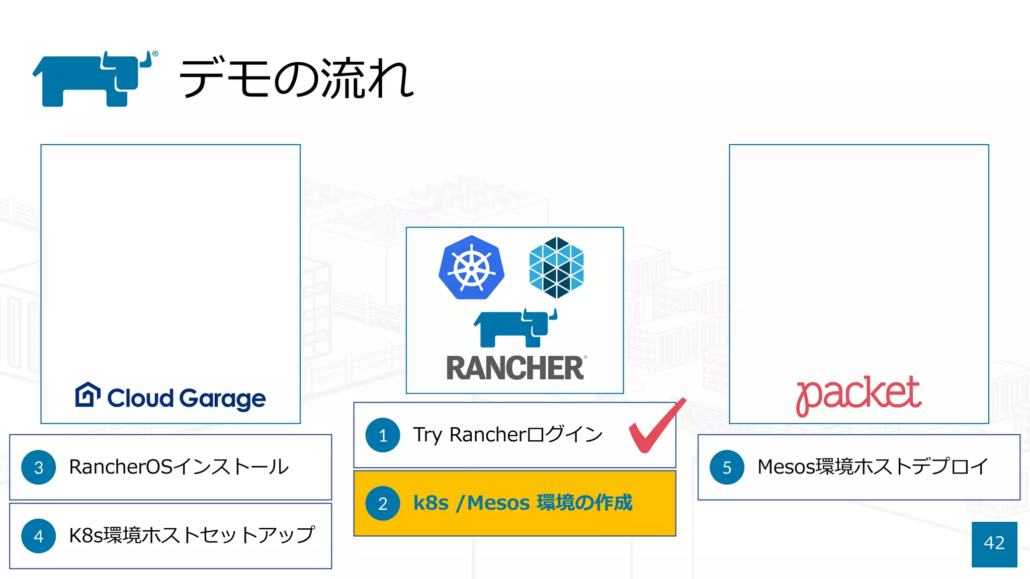 デモの流れ
42
5 Mesos環境ホストデプロイ3 RancherOSインストール
4 K8s環境ホストセットアップ
1 Try Rancherログイン
2 k8s /Mesos 環境の作成
✓
 