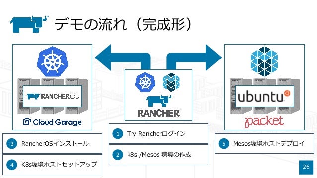 Rancherで作る お手軽コンテナ運用環境 Kubenetes Mesos 牧場でコンテナ牛を飼おう