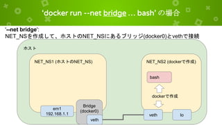 ‘docker run --net bridge … bash’ の場合
ホスト
NET_NS1 (ホストのNET_NS)
em1
192.168.1.1
Bridge
(docker0)
NET_NS2 (dockerで作成)
bash
dockerで作成
veth
veth
'--net bridge':
NET_NSを作成して、ホストのNET_NSにあるブリッジ(docker0)とvethで接続
lo
 