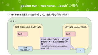 ‘docker run --net none … bash’ の場合
ホスト
NET_NS1 (ホストのNET_NS) NET_NS2 (dockerで作成)
em1
192.168.1.1
bash bash
'--net none: NET_NSを作成して、他に何も行なわない
lo
しかしlo等のデバイスはNET_NS
作成時にカーネルが自動的に作
成
<kernel>/net/core/net_namespace.c:
setup_net()
 