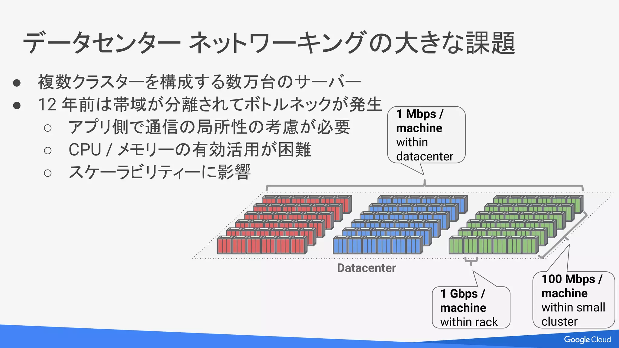● 複数クラスターを構成する数万台のサーバー
● 12 年前は帯域が分離されてボトルネックが発生
○ アプリ側で通信の局所性の考慮が必要
○ CPU / メモリーの有効活用が困難
○ スケーラビリティーに影響
データセンター ネットワーキングの大きな課題
Datacenter
1 Gbps /
machine
within rack
100 Mbps /
machine
within small
cluster
1 Mbps /
machine
within
datacenter
 
