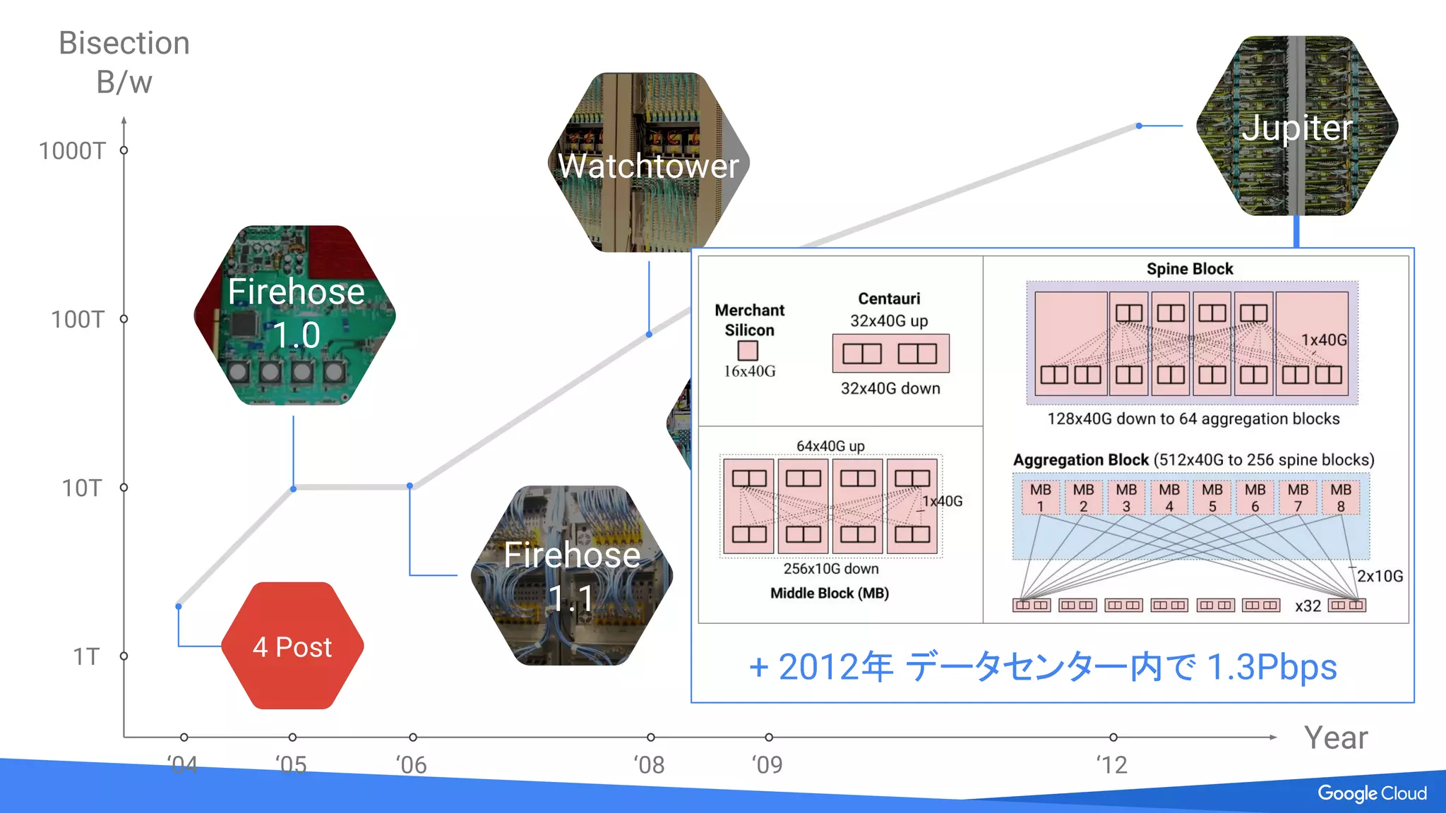 ソフトウェアによる経路制御 : Firepath
Firepath Master
Firepath
Client 1
Firepath
Client 2
Firepath
Client N
Interface state update
Link State database
FMRP protocol
コントロール
プレーン
FMRP
 