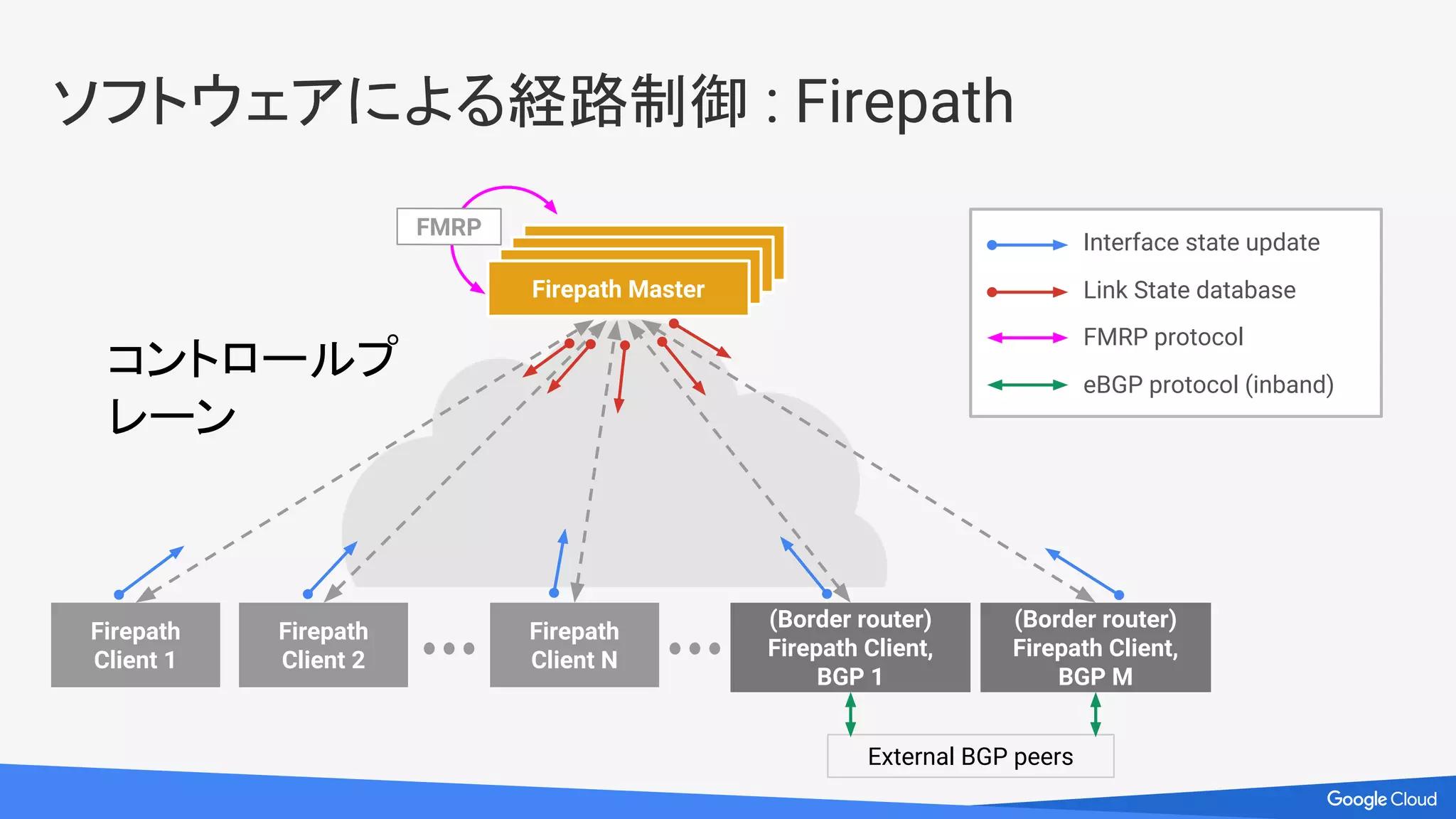 課題
● チップ上のバッファ容量不足
● 安価 / 信頼性の低い部品の可用性
Google のアプローチ
● スイッチ（ECN など）とホスト
（DCTCP など）のチューニング
● ソフトウェアによる冗長性担保
● 必要なものだけを実装
パフォーマンスと信頼性の実現
 