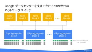 Google データセンターを支えてきた 5 つの世代の
ネットワーク スイッチ
Edge Aggregation
Block 1
Edge Aggregation
Block 2
Edge Aggregation
Block N
Spine
Block 1
Spine
Block 2
Spine
Block 3
Spine
Block 4
Spine
Block M
Server racks with
ToR switches
 