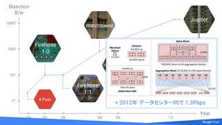 ソフトウェアによる経路制御 : Firepath
Firepath Master
Firepath
Client 1
Firepath
Client 2
Firepath
Client N
Interface state update
Link State database
FMRP protocol
コントロール
プレーン
FMRP
 