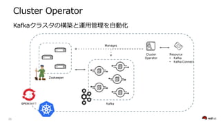 2 6
Zookeeper
Kafka
Cluster
Operator
Resource
• Kafka
• Kafka Connect
Manages
 