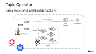 (
) 2 7
Zookeeper
Kafka
Topic
Operator
ConfigMap
Manages topics
 