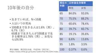 10年後の⾃分
• ⽣きていれば、N+10歳
• ⼈はいつか死ぬ
• 100歳まで⽣きる⼈は1.6%（男）、
6.7%（⼥）
60歳まで⽣きた⼈が100歳まで⽣
きる確率は1.76%（男）、⼥性な
らば6.9%
厚⽣労働省、第22回⽣命表、平成29年（2017年）
https://www.mhlw.go.jp/toukei/saikin/hw/life/22th/index.html
現在の
年齢
10年後⽣存確率
男性 ⼥性
65 84.0% 93.0%
70 75.5% 88.2%
75 60.6% 78.4%
80 39.7% 60.7%
85 19.1% 35.6%
90 6.6% 13.6%
95 1.8% 3.5%
100 0.37% 0.6%
10
 