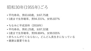 昭和30年(1955年)ごろ
• 平均寿命、男63.60歳、⼥67.75歳
• 1歳まで⽣存確率、男94.331%、⼥95.027%
• ちなみに平成30年（2018年）
• 平均寿命、男81.25歳、⼥87.32歳
• 1歳まで⽣存確率、男99.804%、⼥99.935%
• ⾚ちゃんが亡くならない。どんどん⻑⽣きになっている
• 健康は重要である
11
 