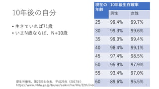 10年後の⾃分
• ⽣きていれば71歳
• いまN歳ならば、N+10歳
厚⽣労働省、第22回⽣命表、平成29年（2017年）
https://www.mhlw.go.jp/toukei/saikin/hw/life/22th/index.html
現在の
年齢
10年後⽣存確率
男性 ⼥性
25 99.4% 99.7%
30 99.3% 99.6%
35 99.0% 99.4%
40 98.4% 99.1%
45 97.4% 98.5%
50 95.9% 97.9%
55 93.4% 97.0%
60 89.6% 95.5%
9
 