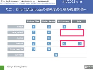 Copyright 2021 Hiroyuki Onaka
#jtf2021w_e
#jtf2021w_e
ただ、ChefはAttributeの優先度の仕様が複雑怪奇…
【Chef Solo】attributeはどう使い分けるべきか。 ｜ De...