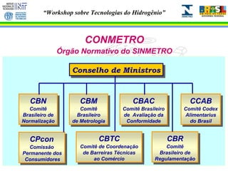 CONMETRO Órgão Normativo do SINMETRO Conselho de Ministros Conselho de Ministros CBN Comitê Brasileiro de Normalização CBN Comitê Brasileiro de Normalização CBM Comitê Brasileiro de Metrologia CBM Comitê Brasileiro de Metrologia CBAC Comitê Brasileiro de  Avaliação da Conformidade CBAC Comitê Brasileiro de  Avaliação da Conformidade CBR Comitê Brasileiro de Regulamentação CBR Comitê Brasileiro de Regulamentação CCAB Comitê  Codex Alimentarius do Brasil CCAB Comitê  Codex Alimentarius do Brasil CBTC Comitê de Coordenação de Barreiras Técnicas ao Comércio CBTC Comitê de Coordenação de Barreiras Técnicas ao Comércio CPcon Comissão Permanente dos Consumidores 