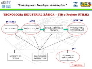METROLOGIA NORMALIZAÇÃO REGULAMENTAÇÃO TÉCNICA AVALIAÇÃO DA CONFORMIDADE SISTEMAS DE GESTÃO PROPRIEDADE INTELECTUAL INFORMAÇÃO TECNOLÓGICA INT ABNT INMETRO INMETRO TECNOLOGIA INDUSTRIAL BÁSICA – TIB e Projeto UTILH2 + segurança 