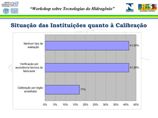 Situação das Instituições quanto à Calibração 