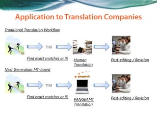 Traditional Translation Workflow



                       TM

            Find exact matches or %   Human         Post-ed...