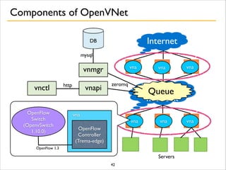 Components of OpenVNet
Internet
Datacenter	

network
Servers
vna vna vna
vna vna vna
Queue
vnmgr
vnapivnctl
DB
OpenFlow	

Controller	

(Trema-edge)
vnaOpenFlow
Switch	

(OpenvSwitch
1.10.0)
OpenFlow 1.3
http
mysql
zeromq
42
 
